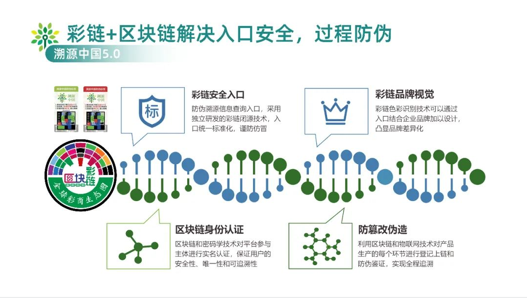 区块链溯源