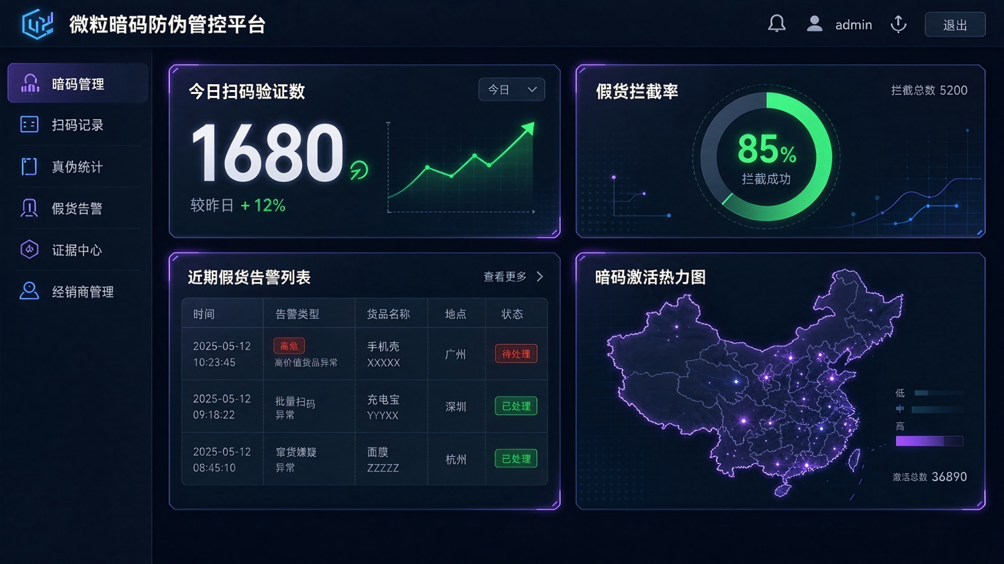 微粒暗码防伪管控后台Dashboard:扫码验证数、假货拦截率、告警列表、热力图