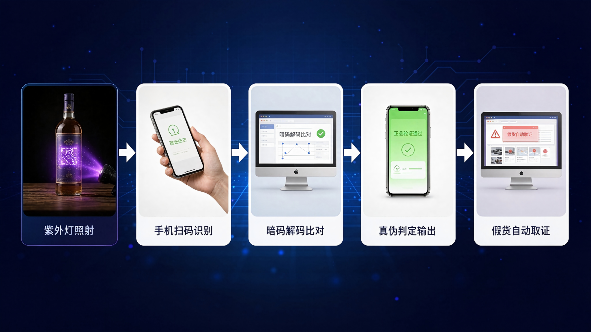 微粒暗码防伪验证五步流程图:紫外照射-扫码识别-云端比对-真伪判定-假货取证