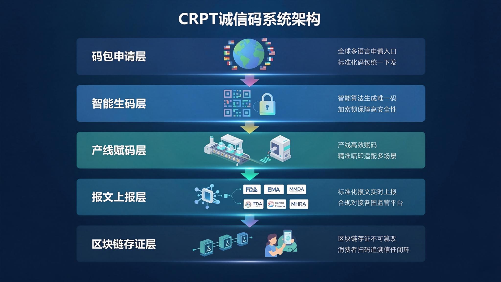 CRPT诚信码系统架构图:码包申请-生码赋码-报文上报-消费者验真-数据存证