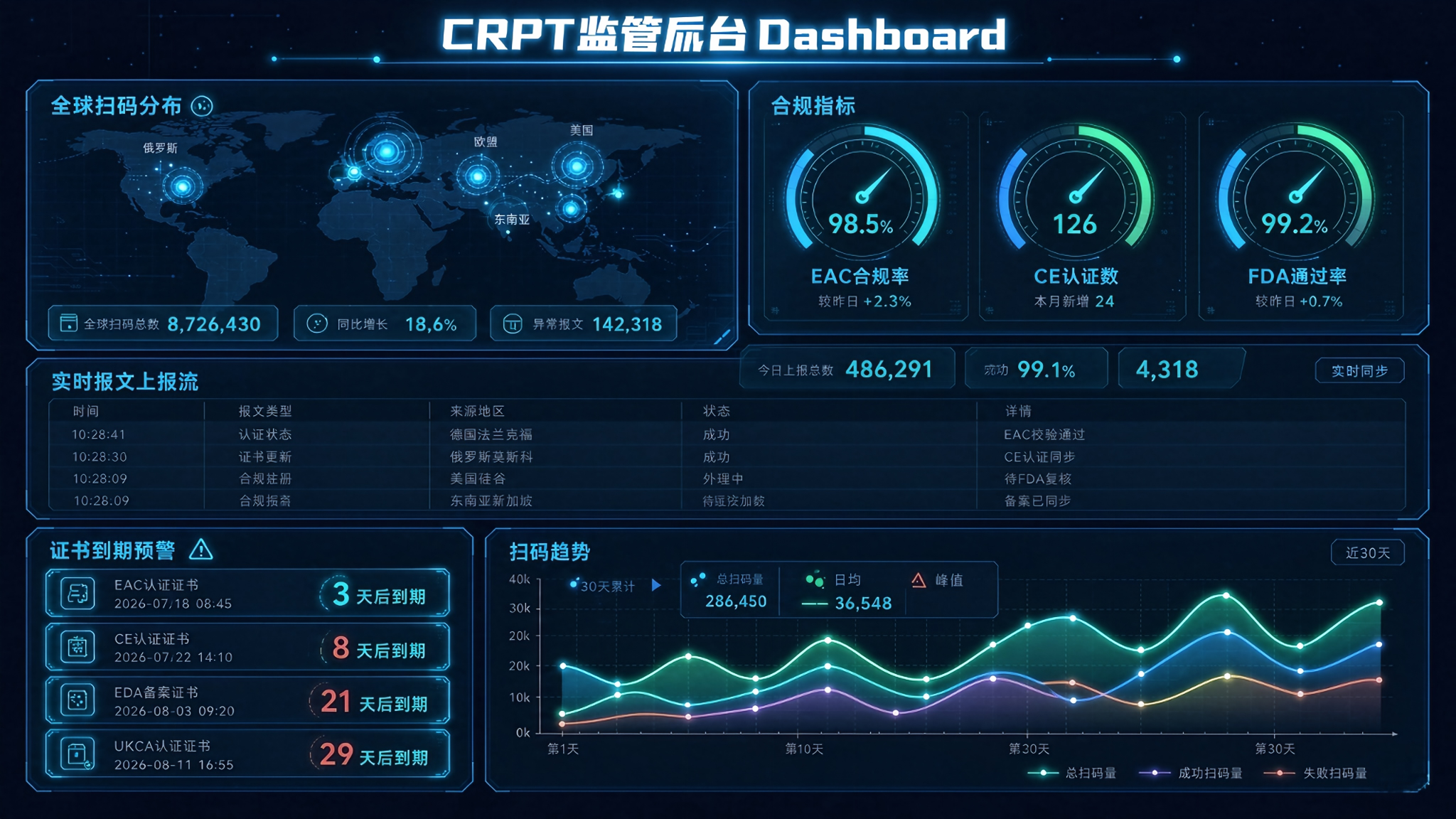 CRPT诚信码监管后台Dashboard:全球扫码分布、合规指标、证书到期预警