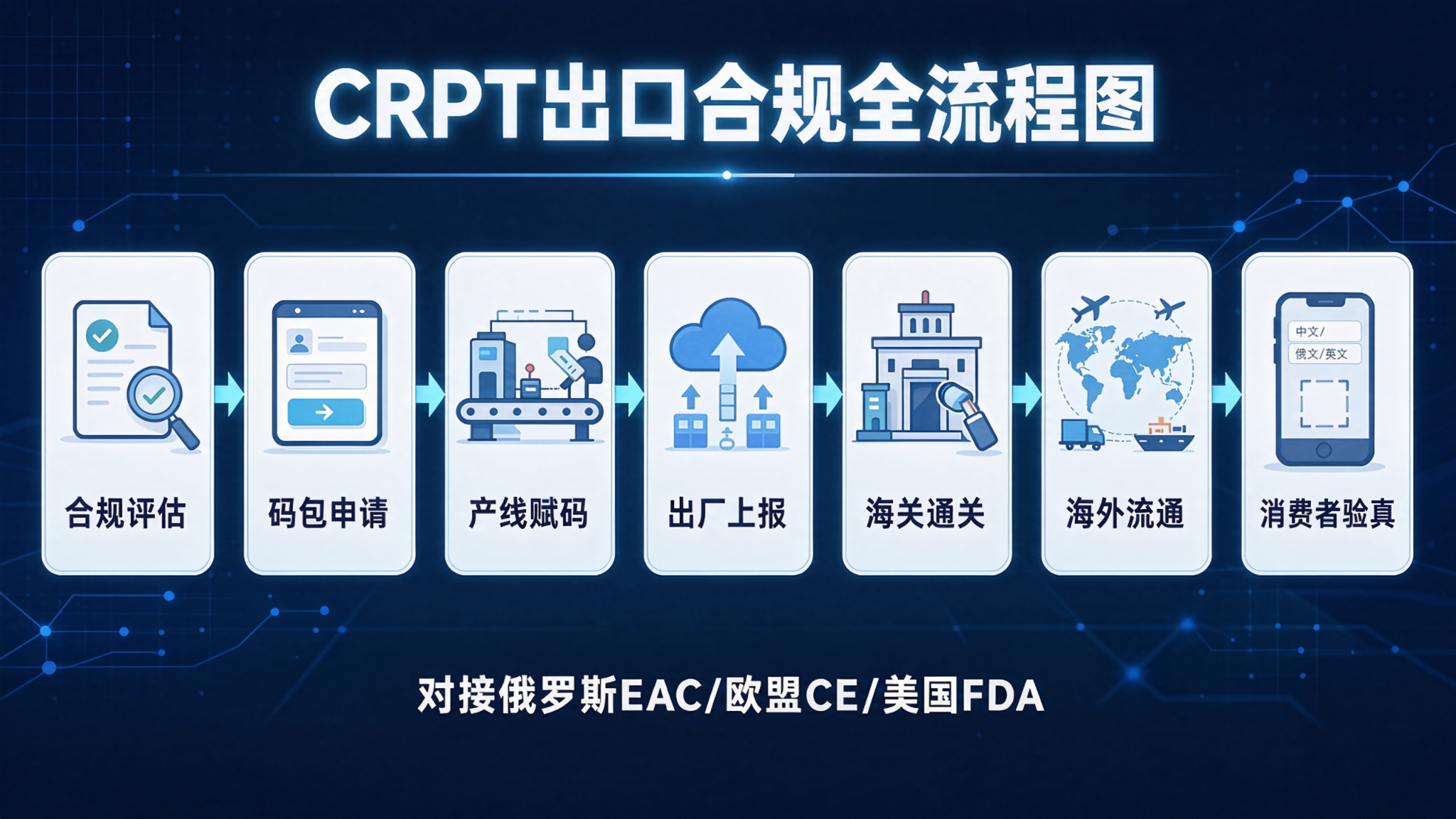 CRPT诚信码出口合规全流程图:码包申请-生码赋码-报文上报-海关通关-海外验真