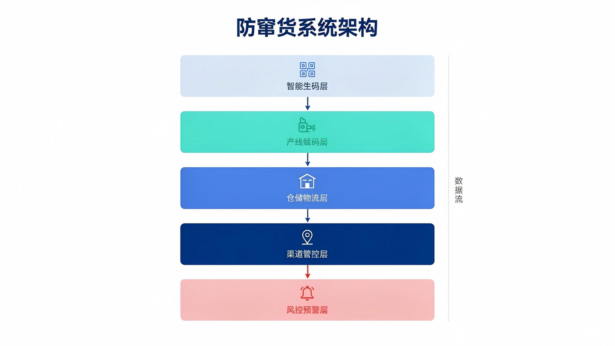 微粒码防窜货系统五层架构图:生码-赋码-仓储-渠道-风控