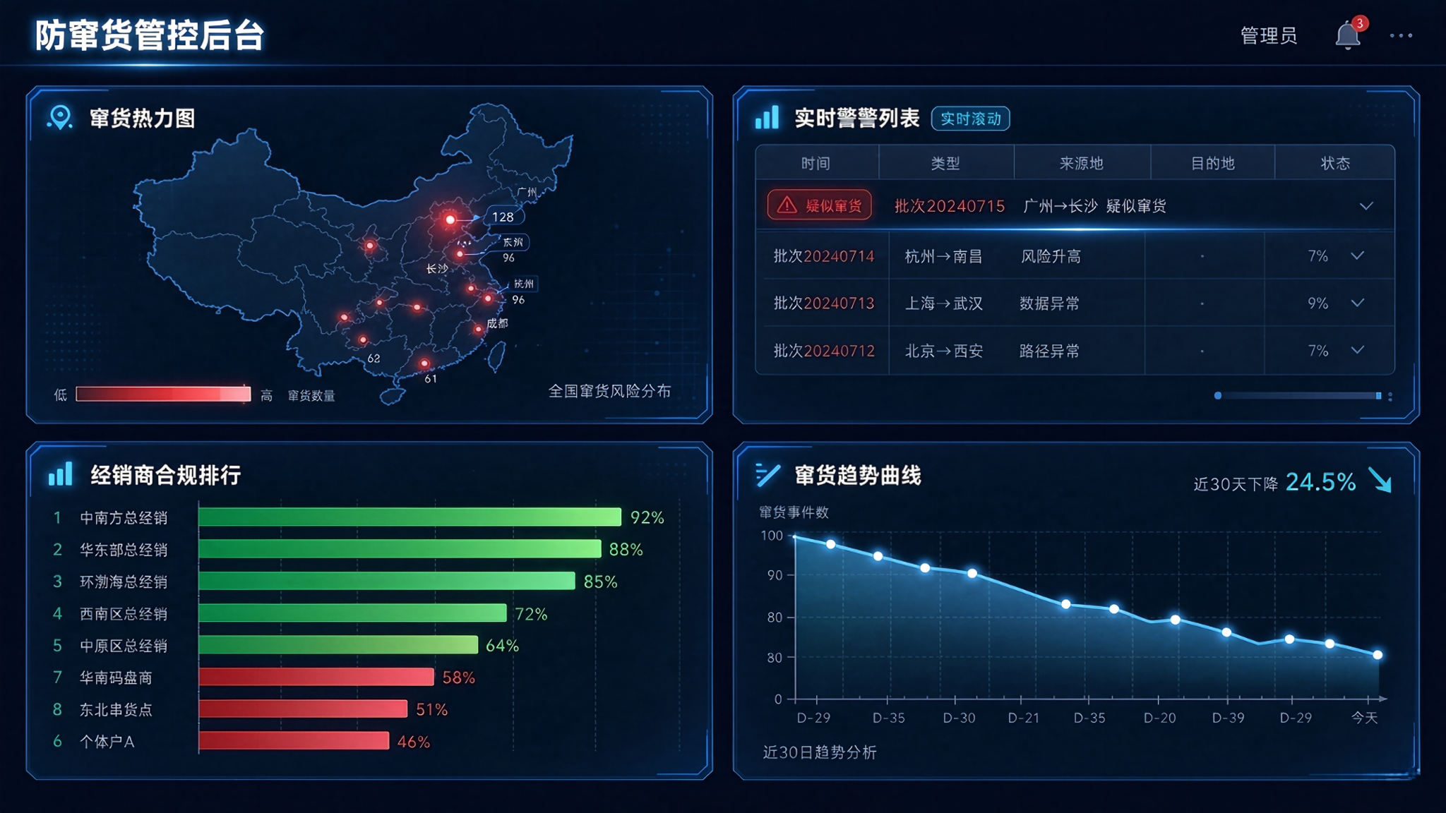 防窜货管控后台Dashboard:窜货热力图、实时告警、经销商合规排行