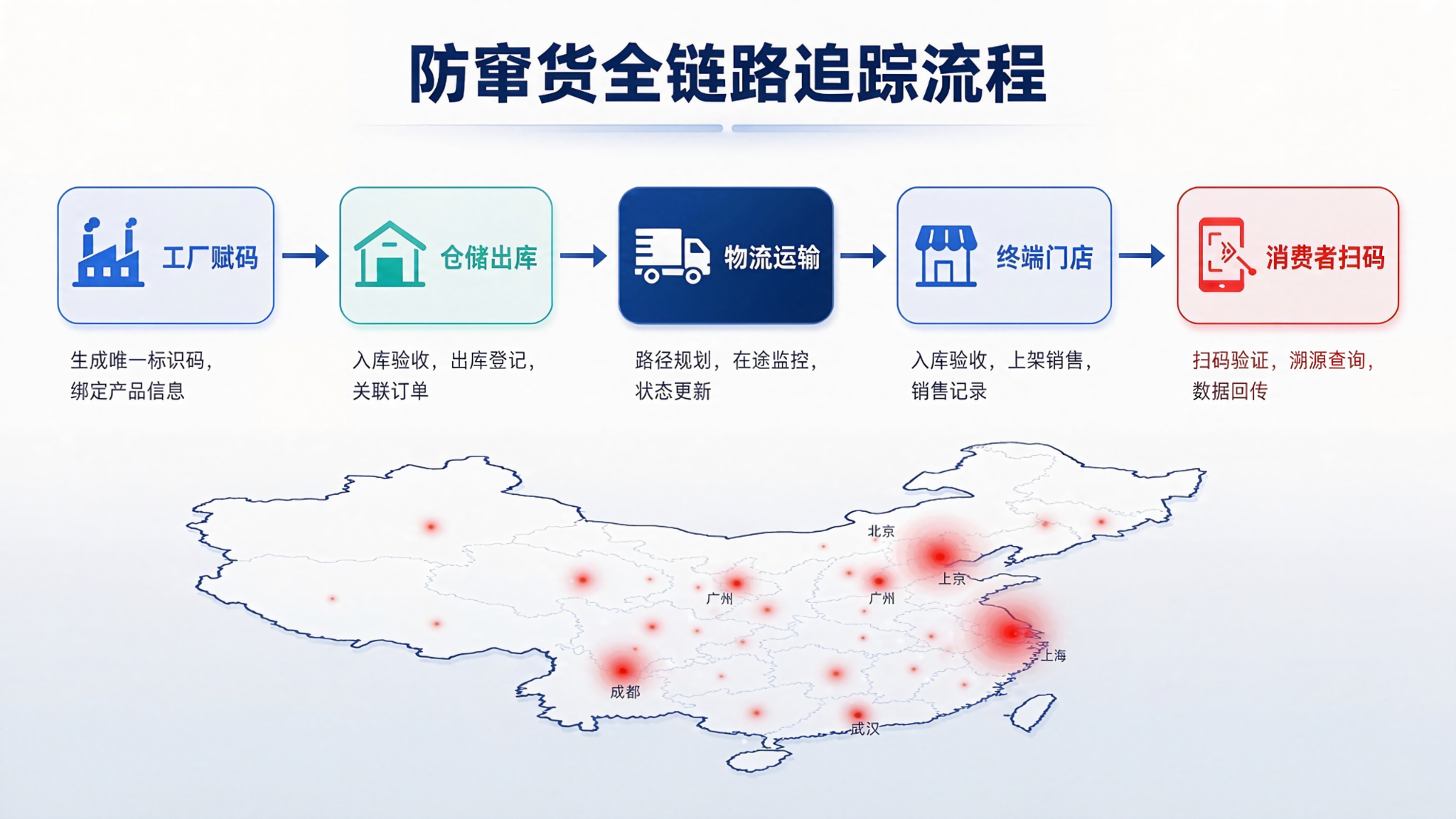 防窜货全链路追踪流程图:出厂赋码-仓储扫码-物流追踪-终端核验-消费者扫码-窜货预警