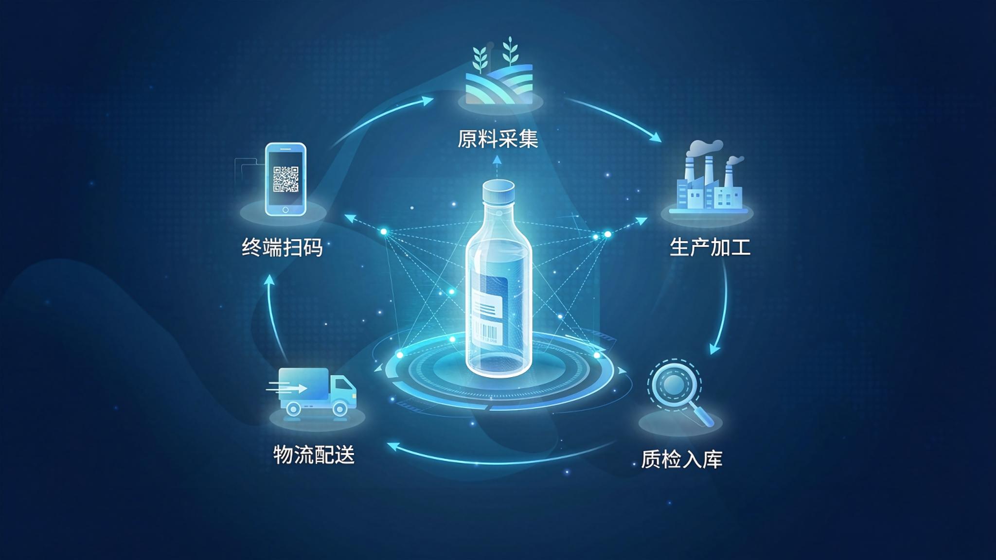 质量溯源系统架构图:原料采集-生产加工-质检入库-物流配送-终端扫码