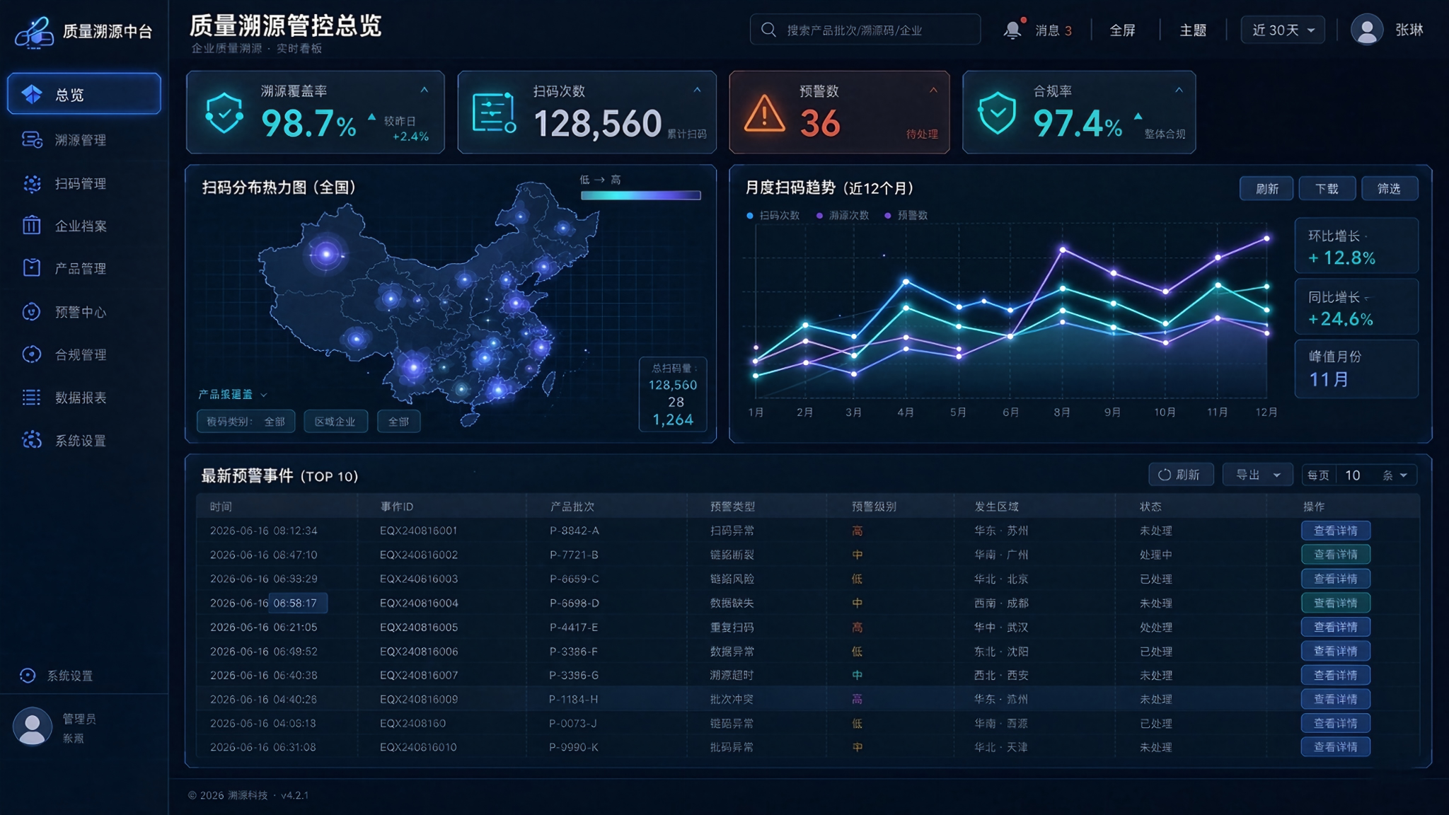 质量溯源管控后台Dashboard:溯源覆盖率、扫码热力图、预警列表、合规指标