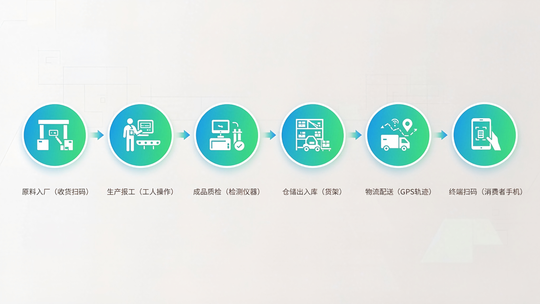 质量溯源全链路流程图:原料-生产-质检-仓储-物流-终端扫码