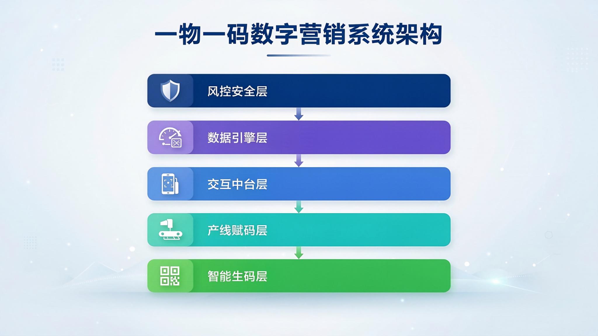 微粒码一物一码数字营销系统架构图:生码-赋码-扫码-数据回流闭环