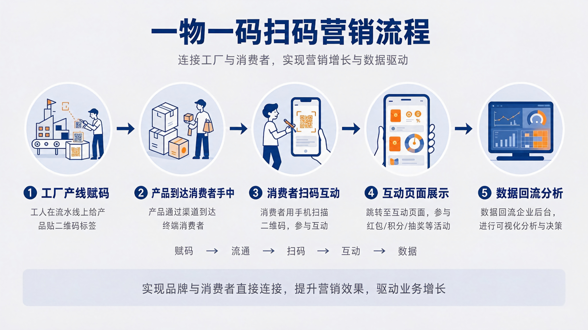 一物一码数字营销全流程:生产赋码-消费者扫码-验真互动-数据回流